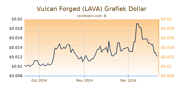 Vulcan Forged (LAVA) Chart 3 Monate