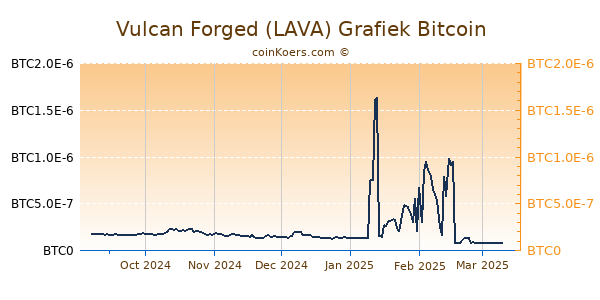 Vulcan Forged (LAVA) Grafiek 6 Maanden