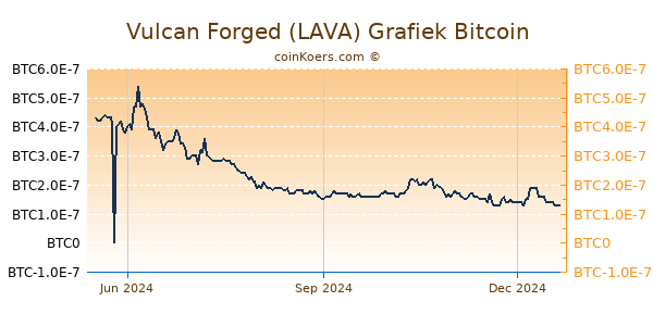 Vulcan Forged (LAVA) Grafiek 1 Jaar