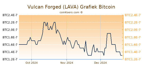 Vulcan Forged (LAVA) Grafiek 3 Maanden