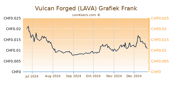 Vulcan Forged (LAVA) Grafiek 6 Maanden