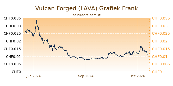 Vulcan Forged (LAVA) Grafiek 1 Jaar