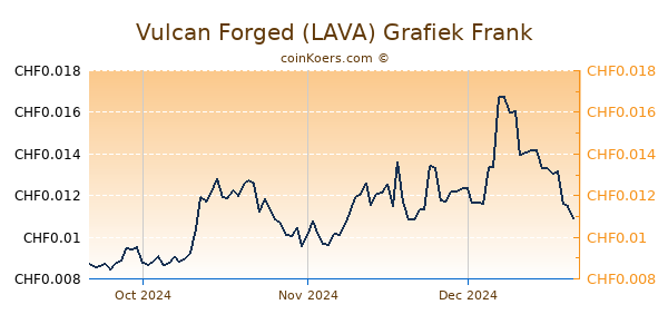 Vulcan Forged (LAVA) Grafiek 3 Maanden