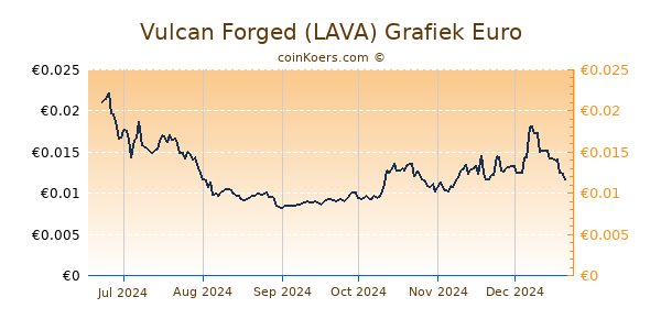 Vulcan Forged (LAVA) Grafiek 6 Maanden