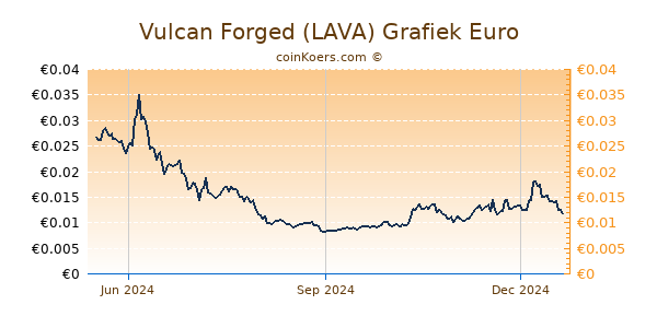 Vulcan Forged (LAVA) Grafiek 1 Jaar