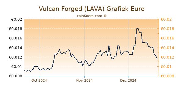 Vulcan Forged (LAVA) Grafiek 3 Maanden