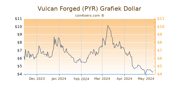 Vulcan Forged (PYR) Grafiek 6 Maanden