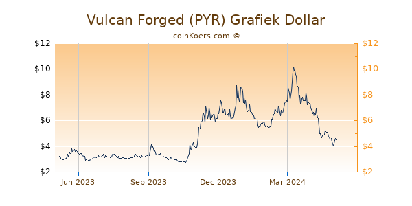Vulcan Forged PYR Grafiek 1 Jaar