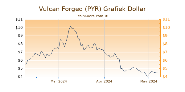 Vulcan Forged PYR Chart 3 Monate