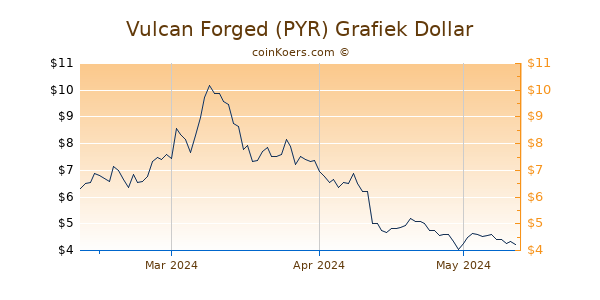 Vulcan Forged (PYR) Chart 3 Monate