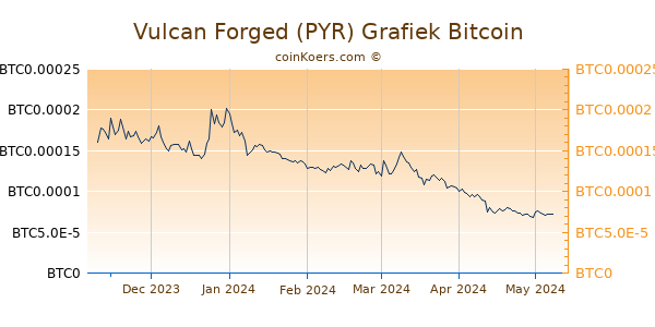 Vulcan Forged PYR Grafiek 6 Maanden