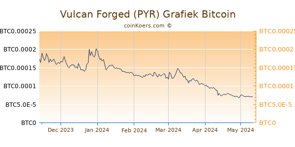 Vulcan Forged (PYR) Grafiek 6 Maanden