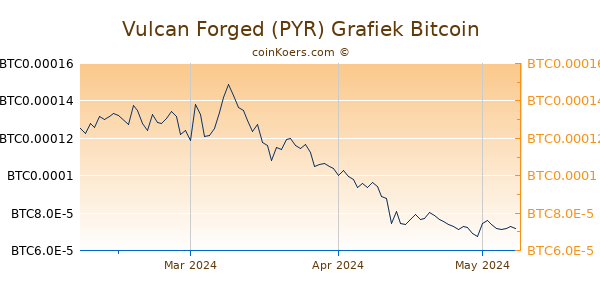 Vulcan Forged PYR Grafiek 3 Maanden