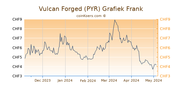 Vulcan Forged PYR Grafiek 6 Maanden