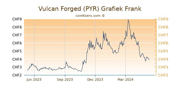 Vulcan Forged (PYR) Grafiek 1 Jaar