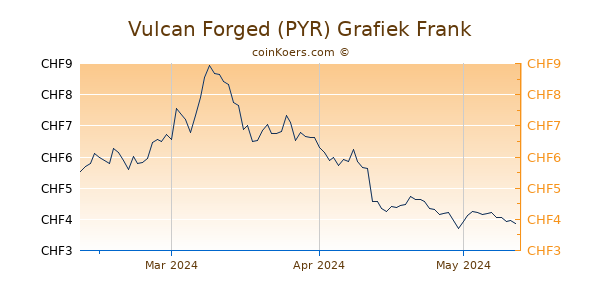 Vulcan Forged (PYR) Grafiek 3 Maanden