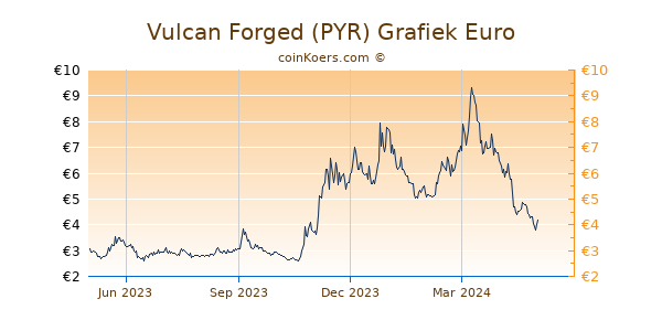 Vulcan Forged PYR Grafiek 1 Jaar