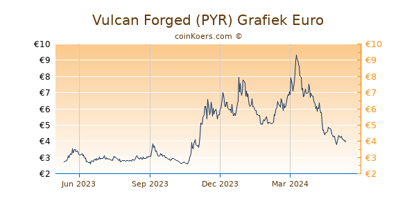 Vulcan Forged (PYR) Grafiek 1 Jaar