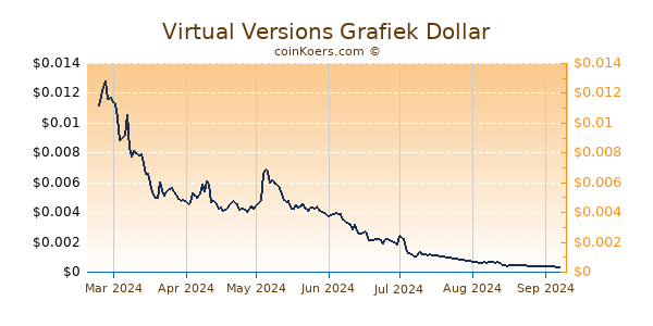 Virtual Versions Grafiek 6 Maanden