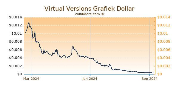 Virtual Versions Grafiek 1 Jaar