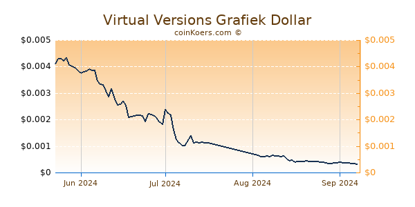 Virtual Versions Chart 3 Monate