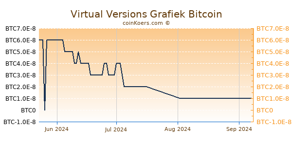 Virtual Versions Grafiek 3 Maanden