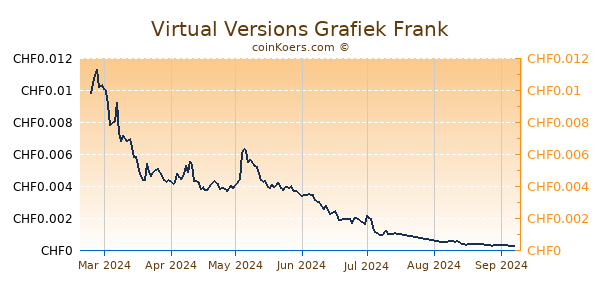 Virtual Versions Grafiek 6 Maanden