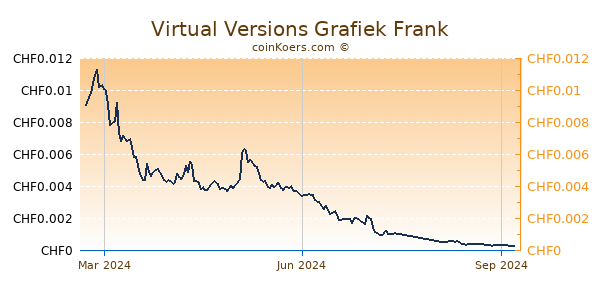 Virtual Versions Grafiek 1 Jaar