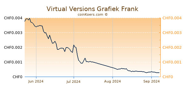 Virtual Versions Grafiek 3 Maanden