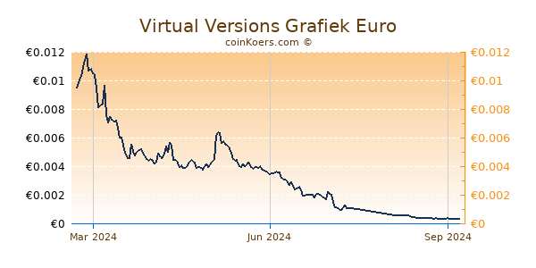 Virtual Versions Grafiek 1 Jaar