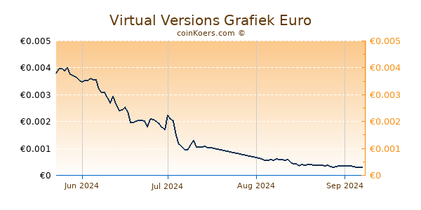 Virtual Versions Grafiek 3 Maanden