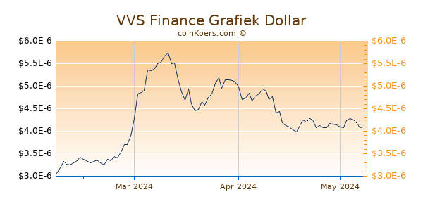 VVS Finance Chart 3 Monate