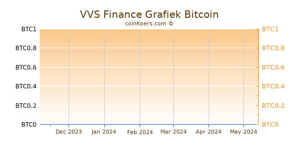 VVS Finance Grafiek 6 Maanden