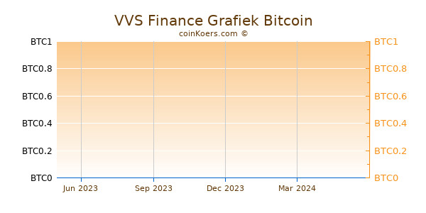 VVS Finance Grafiek 1 Jaar