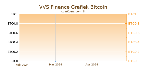 VVS Finance Grafiek 3 Maanden