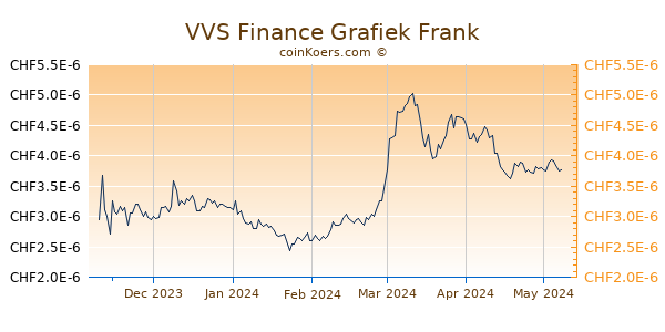VVS Finance Grafiek 6 Maanden