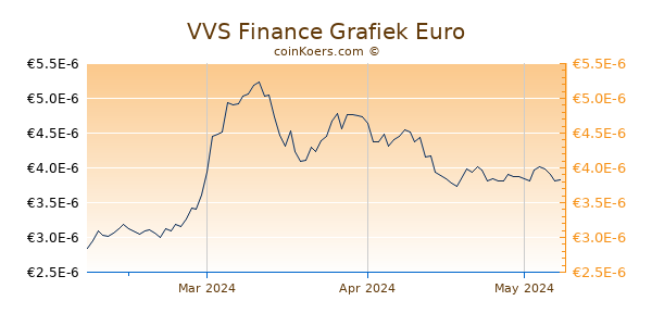 VVS Finance Grafiek 3 Maanden