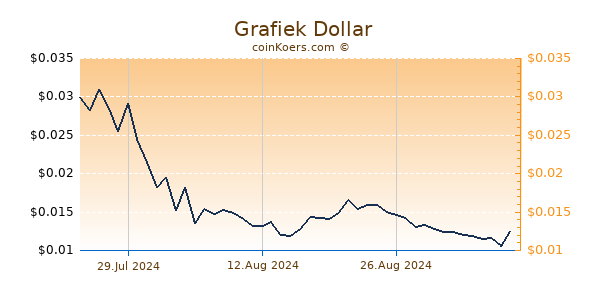  Grafiek 1 Jaar