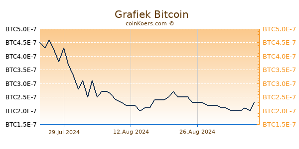  Grafiek 1 Jaar