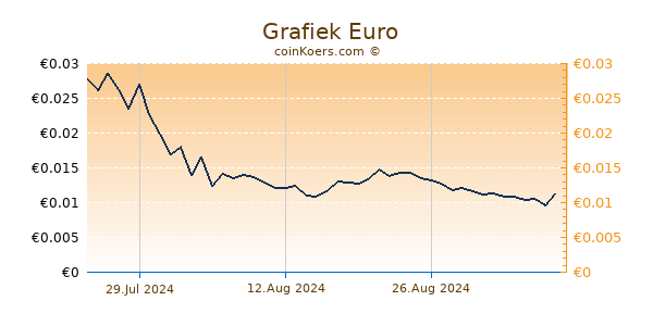  Grafiek 1 Jaar