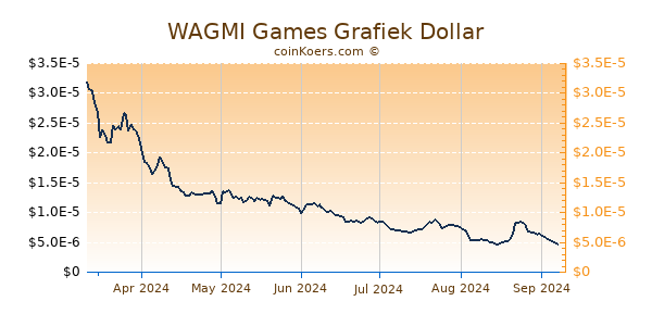 WAGMI Games Grafiek 6 Maanden