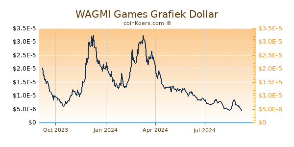 WAGMI Games Grafiek 1 Jaar