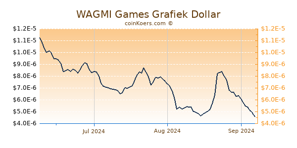 WAGMI Games Chart 3 Monate