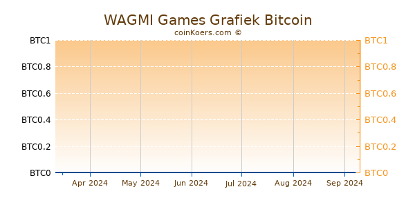 WAGMI Games Grafiek 6 Maanden