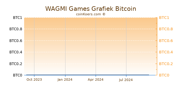 WAGMI Games Grafiek 1 Jaar