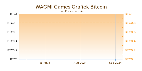 WAGMI Games Grafiek 3 Maanden