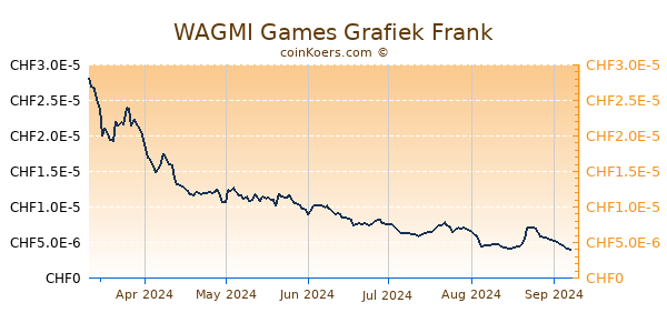 WAGMI Games Grafiek 6 Maanden