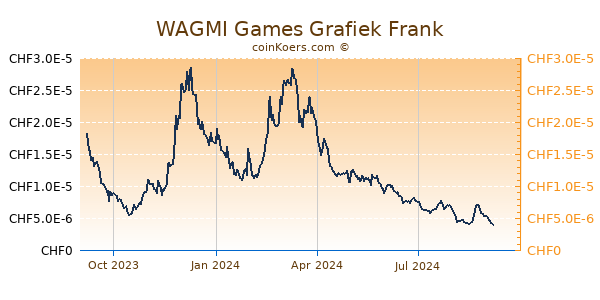 WAGMI Games Grafiek 1 Jaar