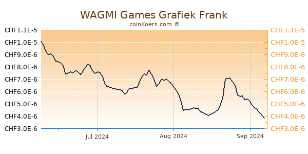 WAGMI Games Grafiek 3 Maanden