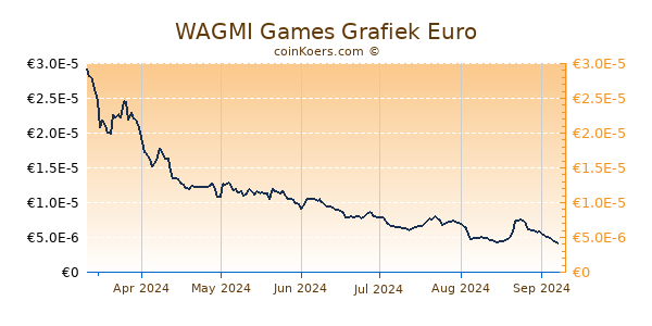 WAGMI Games Grafiek 6 Maanden